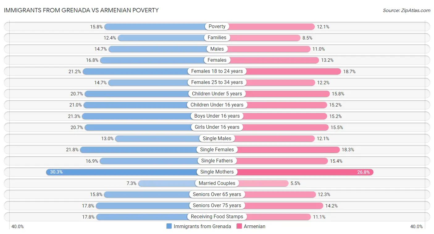 Immigrants from Grenada vs Armenian Poverty