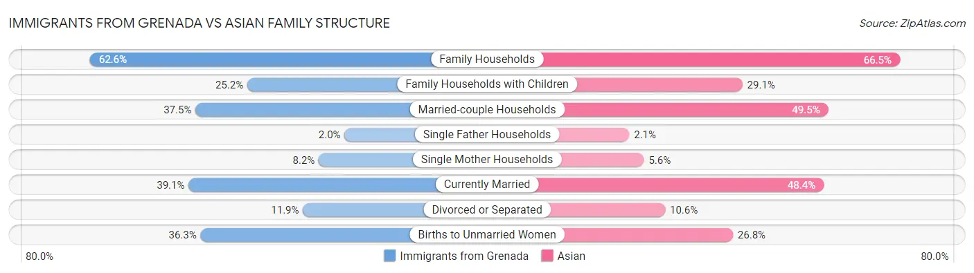 Immigrants from Grenada vs Asian Family Structure