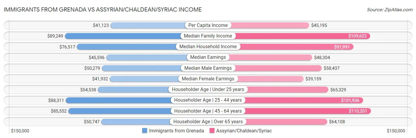 Immigrants from Grenada vs Assyrian/Chaldean/Syriac Income