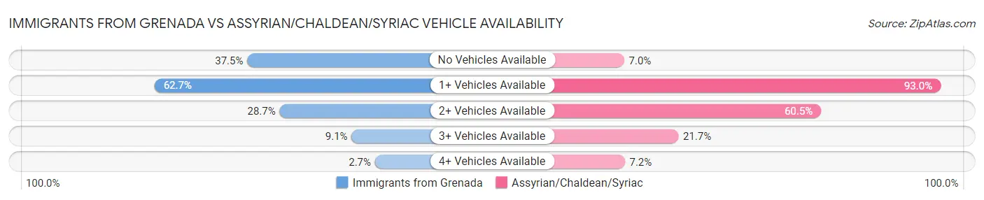 Immigrants from Grenada vs Assyrian/Chaldean/Syriac Vehicle Availability