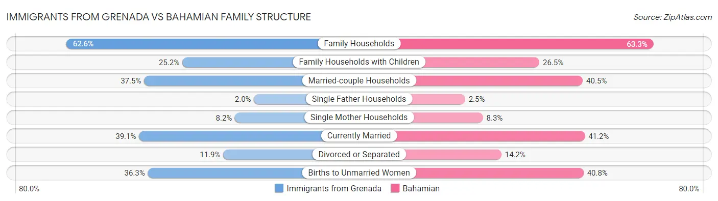 Immigrants from Grenada vs Bahamian Family Structure