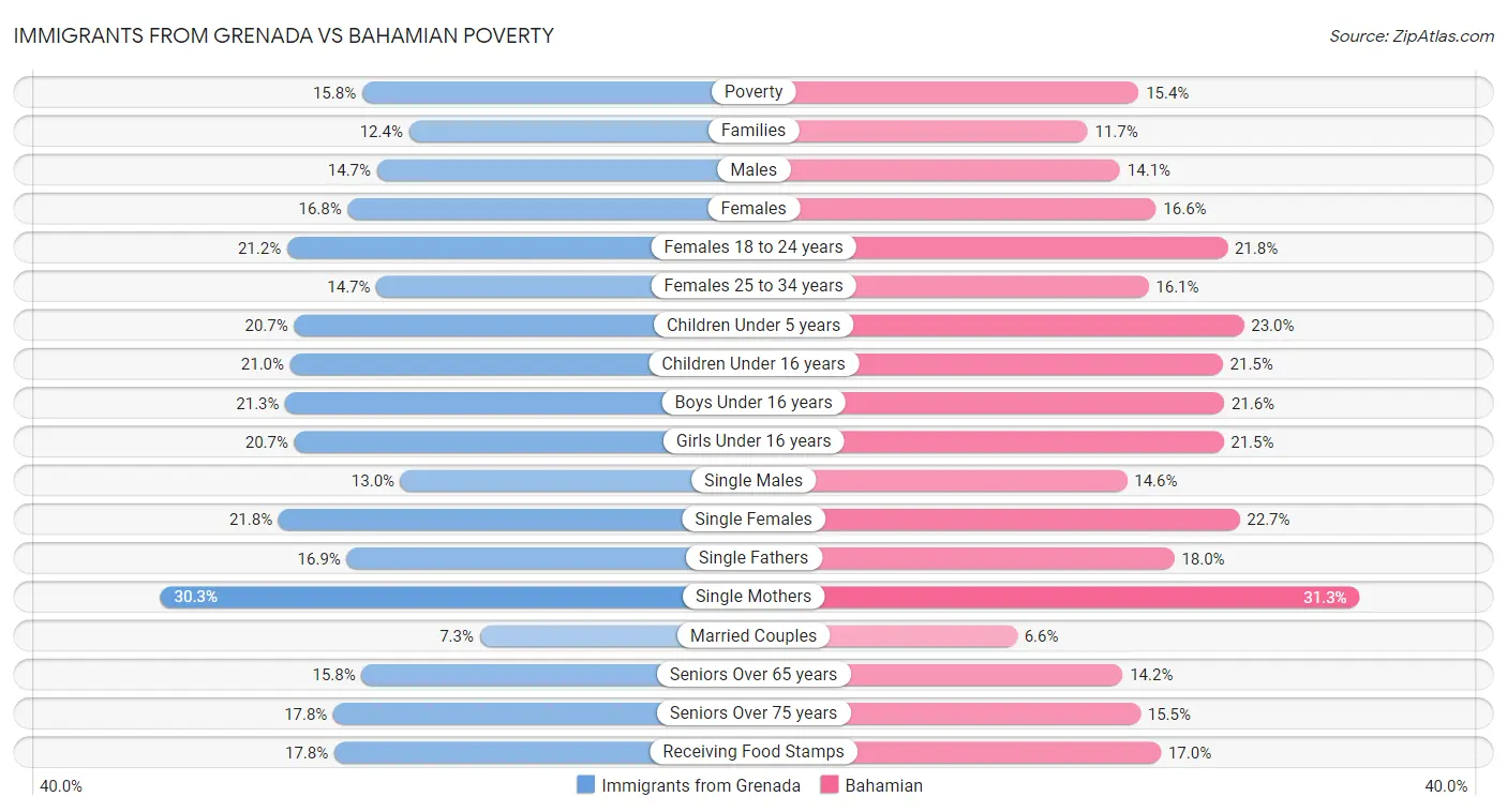 Immigrants from Grenada vs Bahamian Poverty
