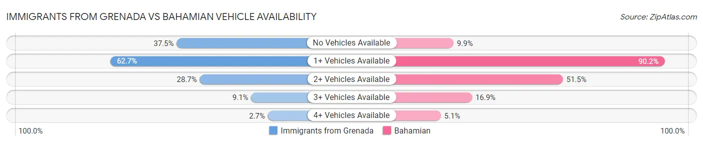 Immigrants from Grenada vs Bahamian Vehicle Availability