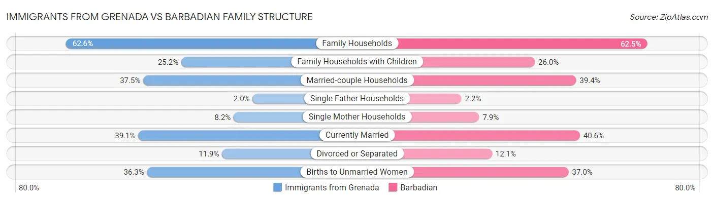 Immigrants from Grenada vs Barbadian Family Structure