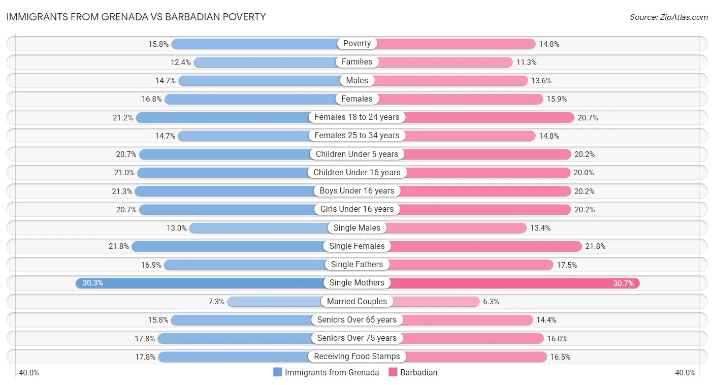 Immigrants from Grenada vs Barbadian Poverty
