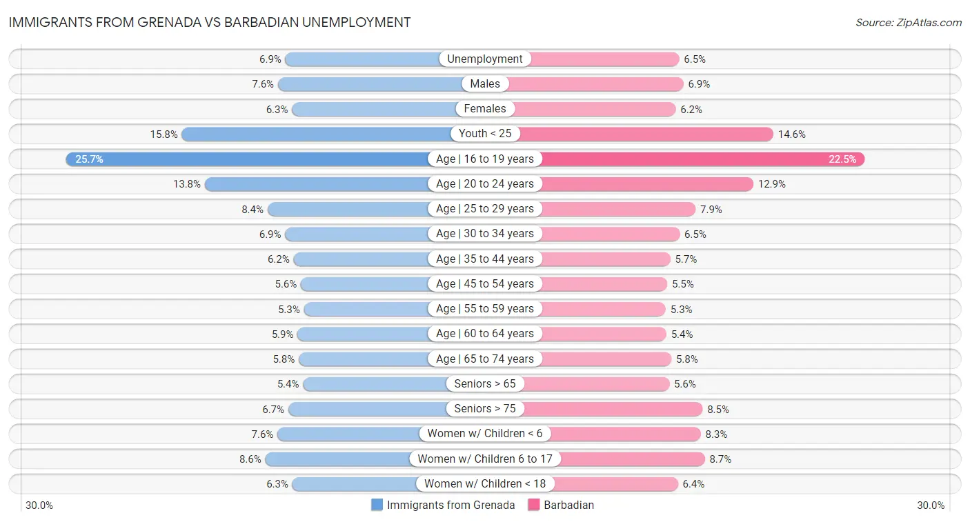 Immigrants from Grenada vs Barbadian Unemployment