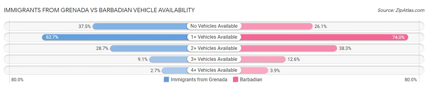 Immigrants from Grenada vs Barbadian Vehicle Availability