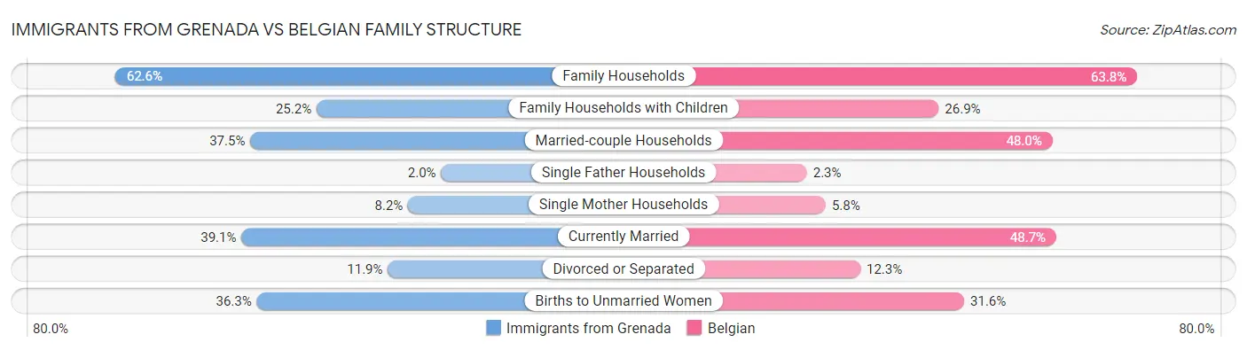 Immigrants from Grenada vs Belgian Family Structure