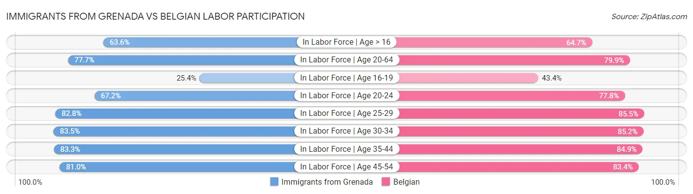 Immigrants from Grenada vs Belgian Labor Participation