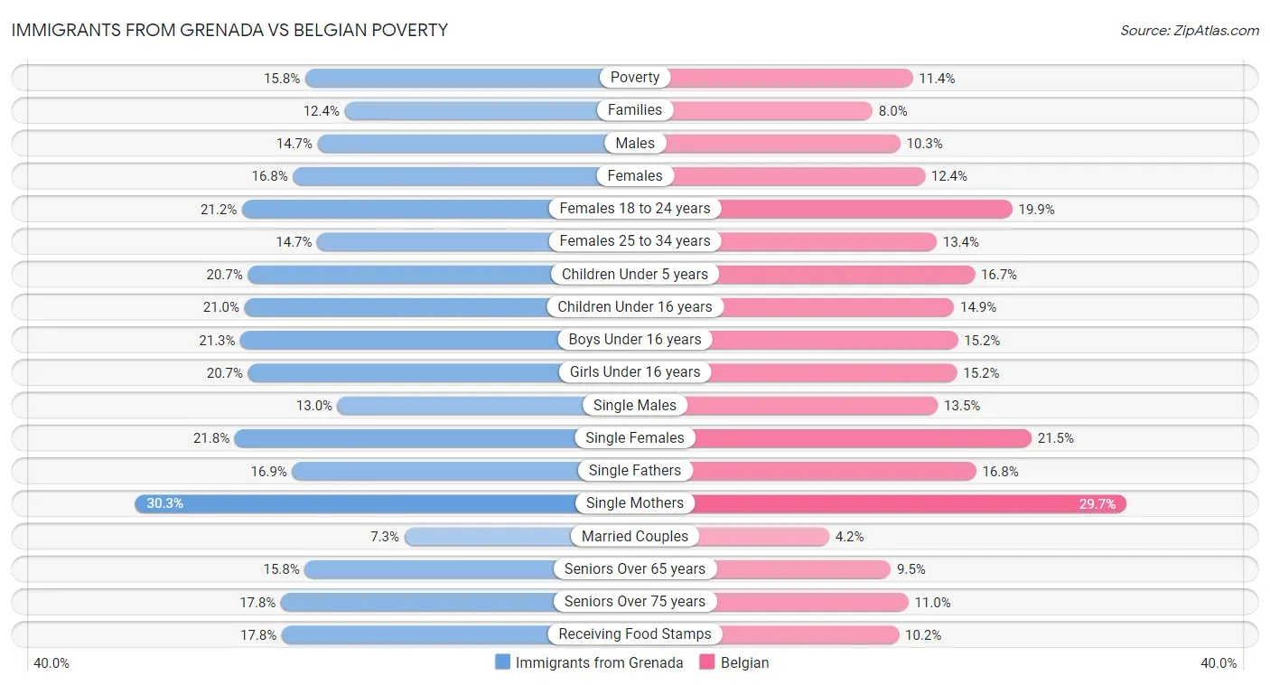 Immigrants from Grenada vs Belgian Poverty