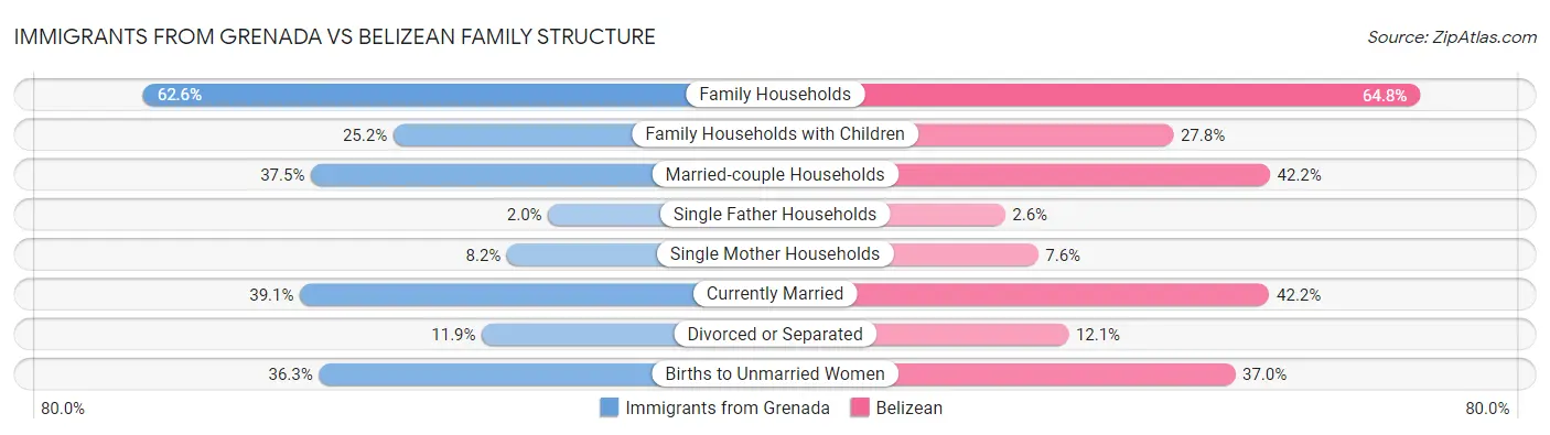 Immigrants from Grenada vs Belizean Family Structure