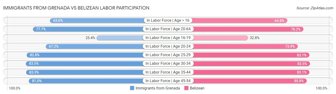 Immigrants from Grenada vs Belizean Labor Participation