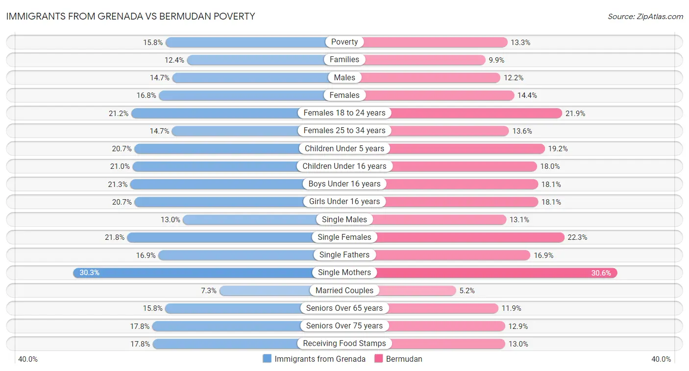 Immigrants from Grenada vs Bermudan Poverty