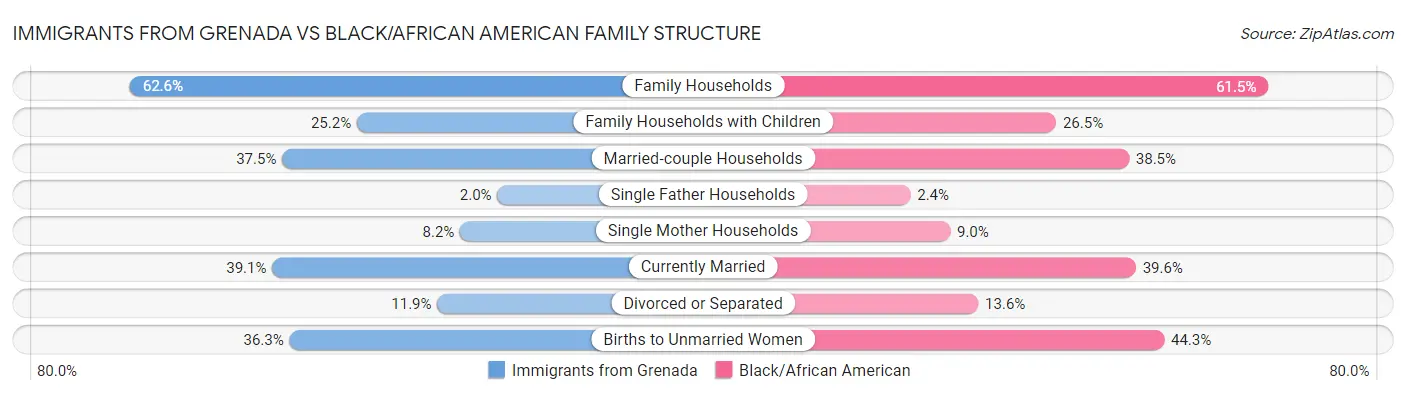 Immigrants from Grenada vs Black/African American Family Structure