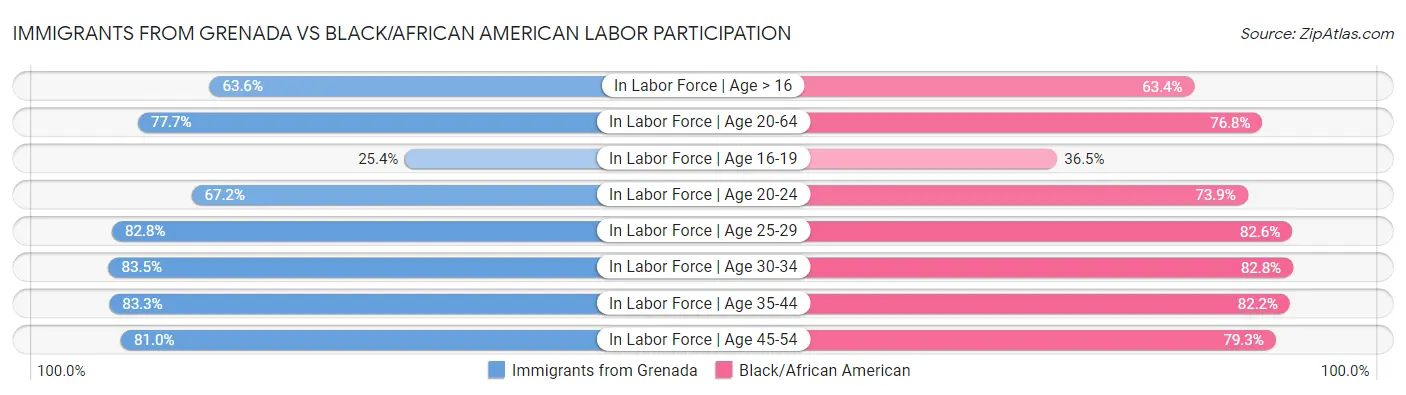 Immigrants from Grenada vs Black/African American Labor Participation