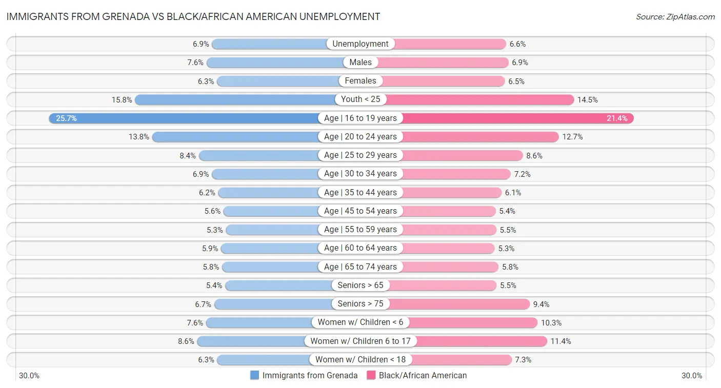 Immigrants from Grenada vs Black/African American Unemployment