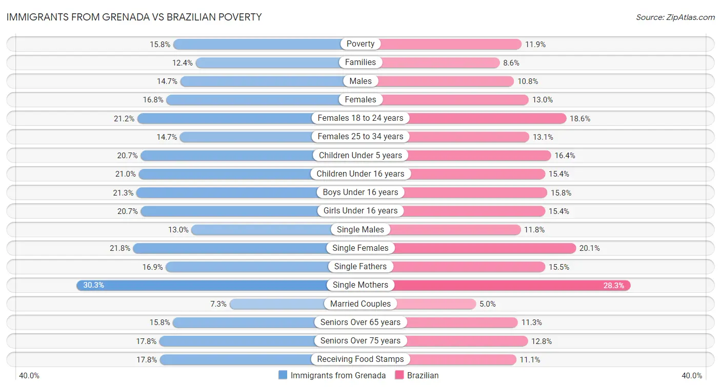 Immigrants from Grenada vs Brazilian Poverty