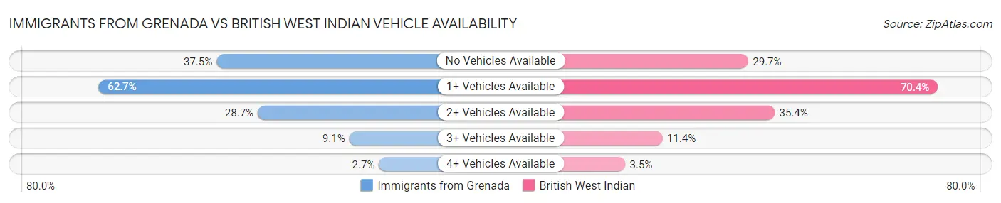 Immigrants from Grenada vs British West Indian Vehicle Availability