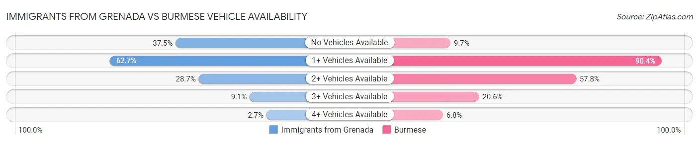 Immigrants from Grenada vs Burmese Vehicle Availability