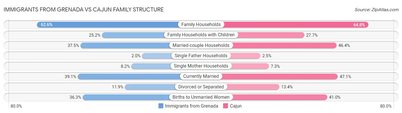 Immigrants from Grenada vs Cajun Family Structure