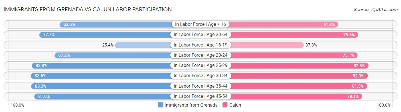 Immigrants from Grenada vs Cajun Labor Participation