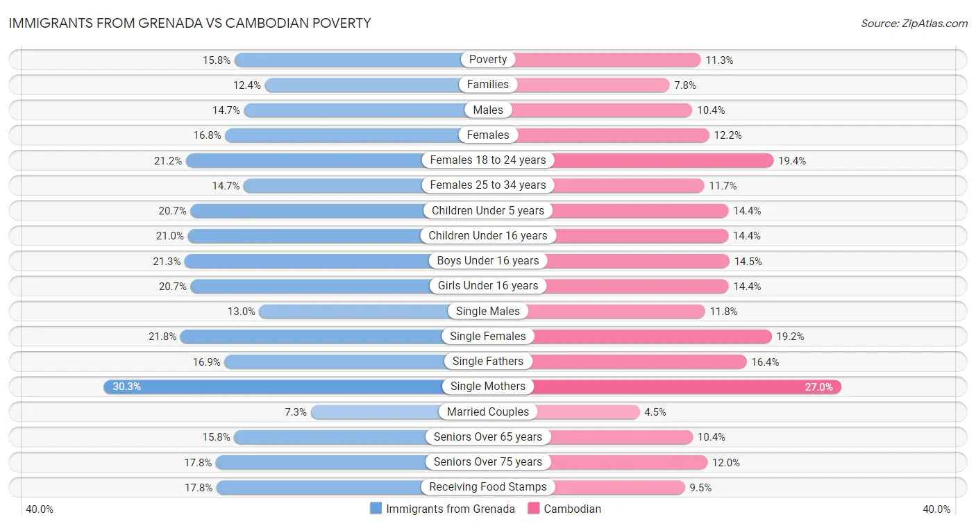 Immigrants from Grenada vs Cambodian Poverty