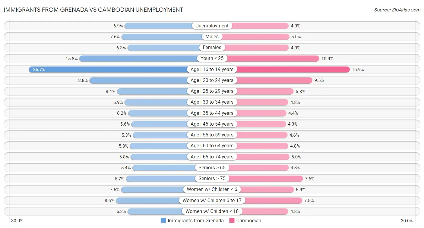 Immigrants from Grenada vs Cambodian Unemployment