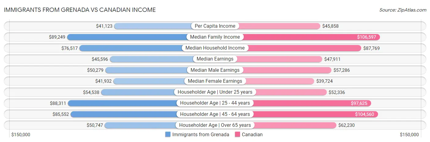 Immigrants from Grenada vs Canadian Income