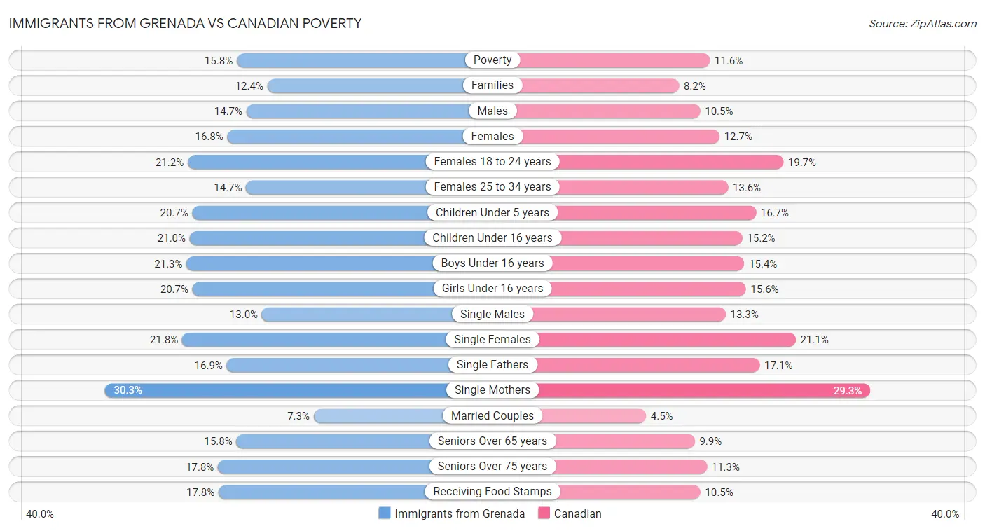 Immigrants from Grenada vs Canadian Poverty