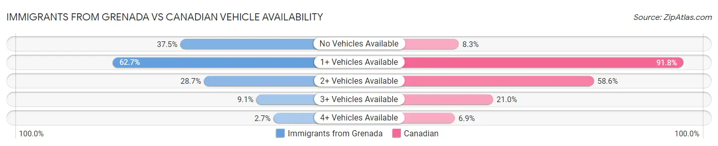Immigrants from Grenada vs Canadian Vehicle Availability