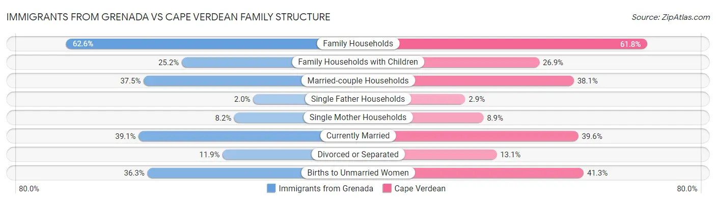 Immigrants from Grenada vs Cape Verdean Family Structure