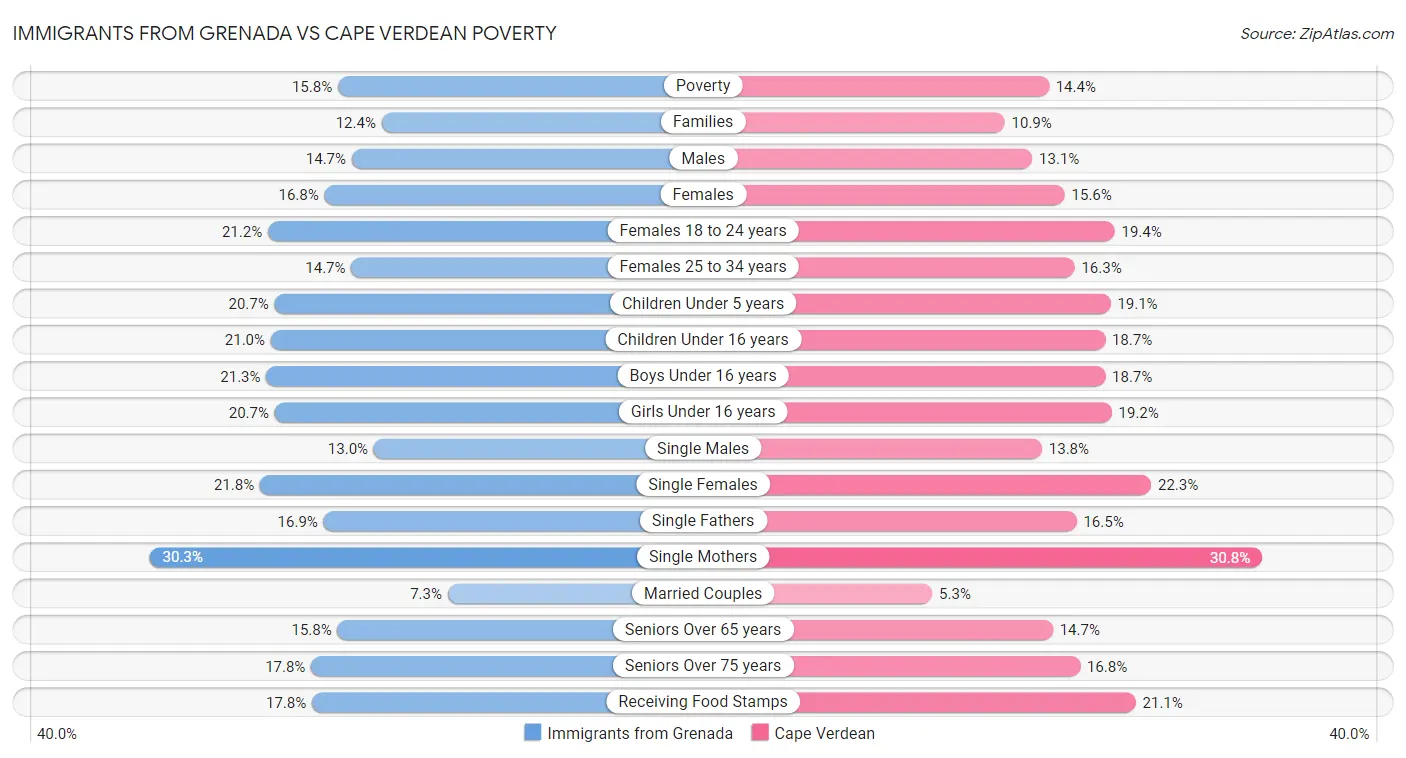 Immigrants from Grenada vs Cape Verdean Poverty