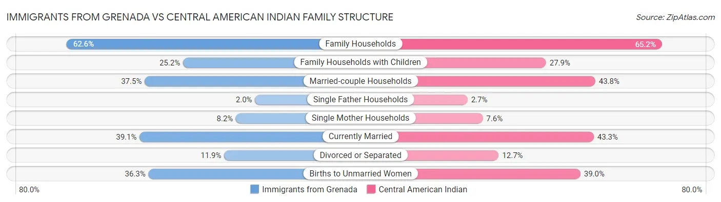 Immigrants from Grenada vs Central American Indian Family Structure