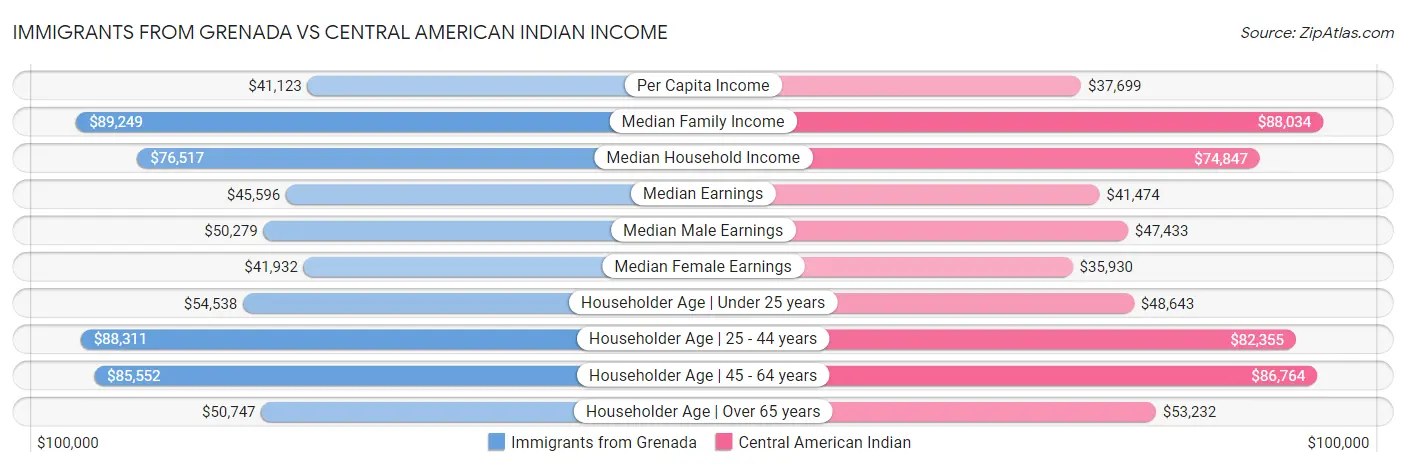 Immigrants from Grenada vs Central American Indian Income