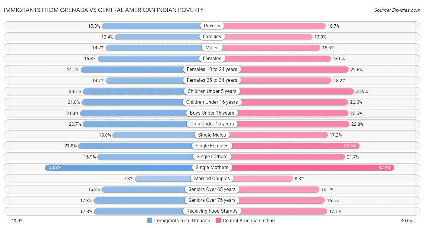 Immigrants from Grenada vs Central American Indian Poverty