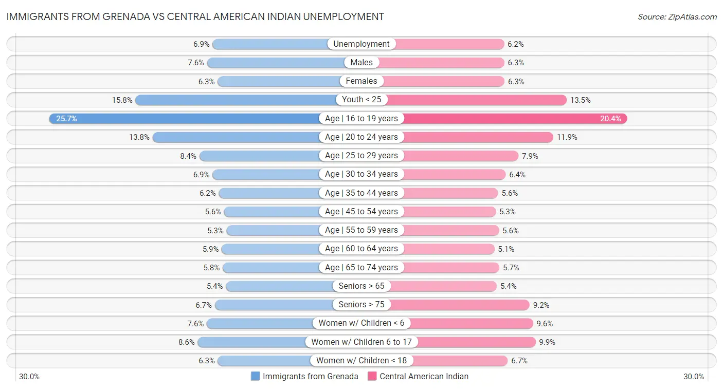 Immigrants from Grenada vs Central American Indian Unemployment