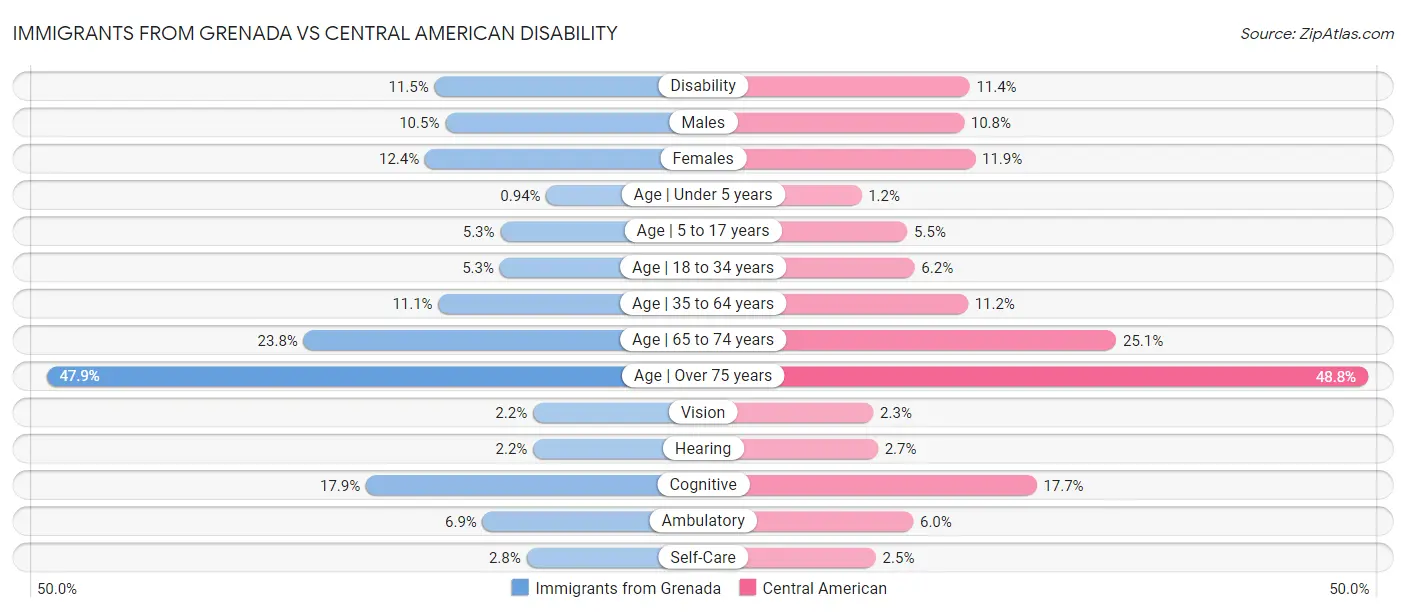 Immigrants from Grenada vs Central American Disability