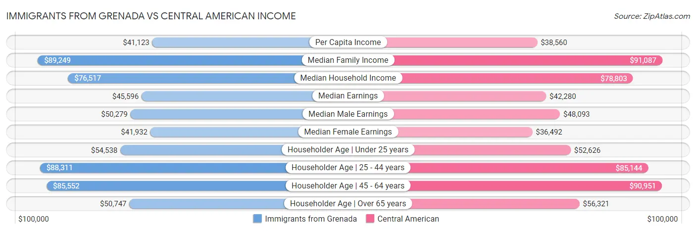Immigrants from Grenada vs Central American Income