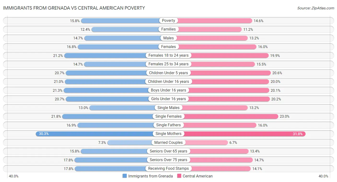 Immigrants from Grenada vs Central American Poverty