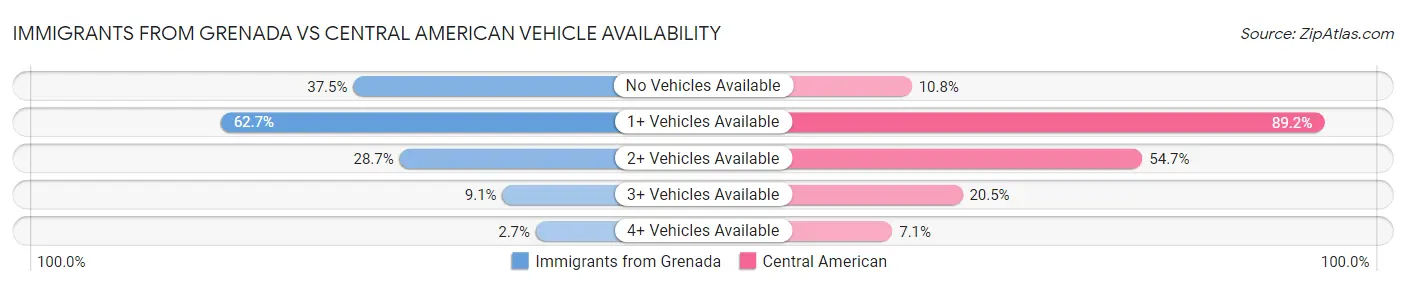 Immigrants from Grenada vs Central American Vehicle Availability