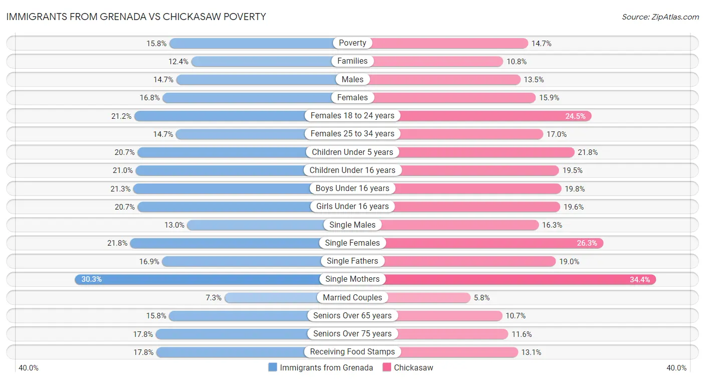Immigrants from Grenada vs Chickasaw Poverty