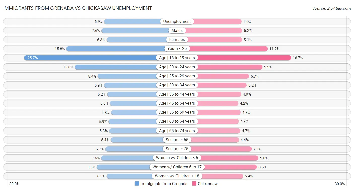 Immigrants from Grenada vs Chickasaw Unemployment
