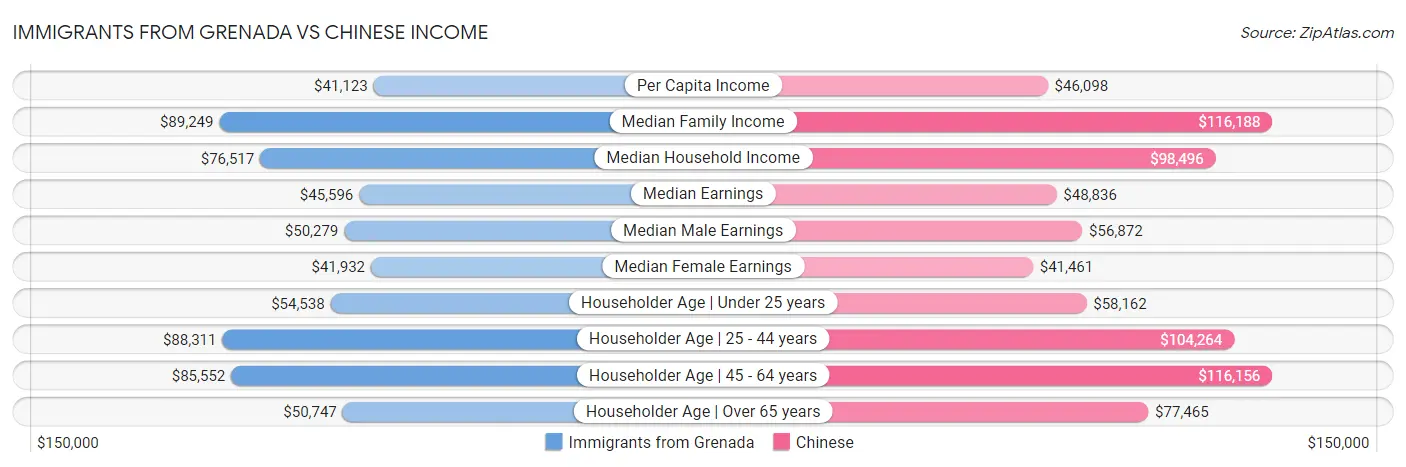 Immigrants from Grenada vs Chinese Income