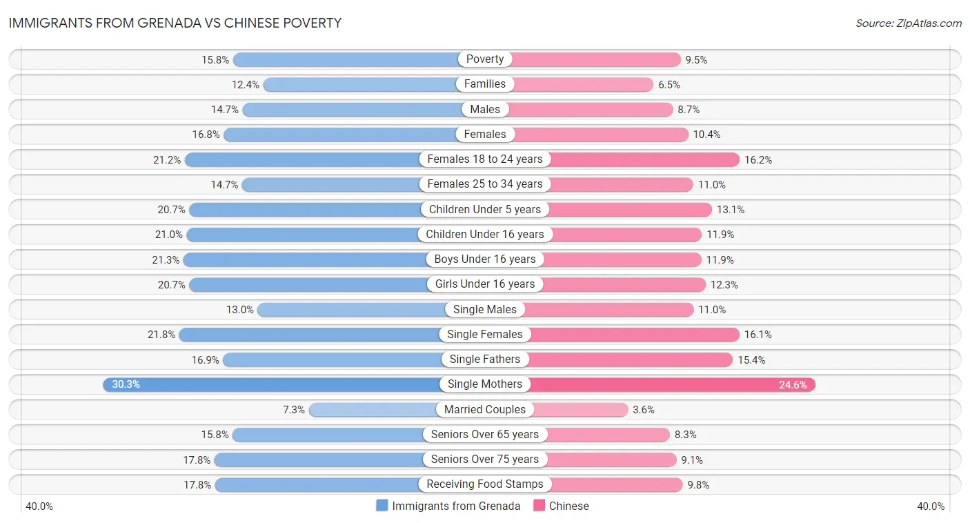 Immigrants from Grenada vs Chinese Poverty