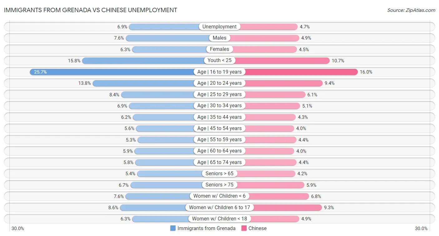 Immigrants from Grenada vs Chinese Unemployment