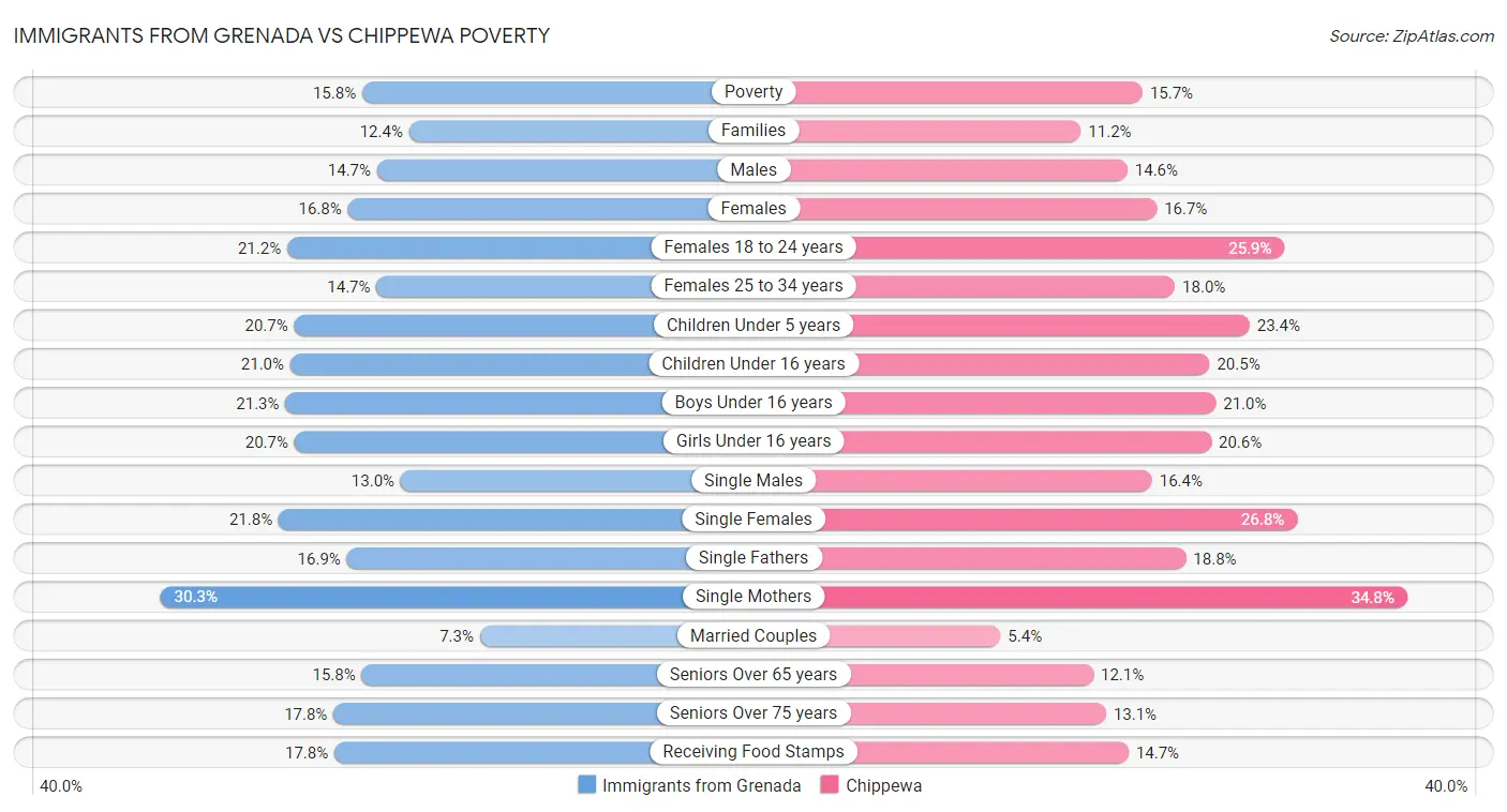 Immigrants from Grenada vs Chippewa Poverty