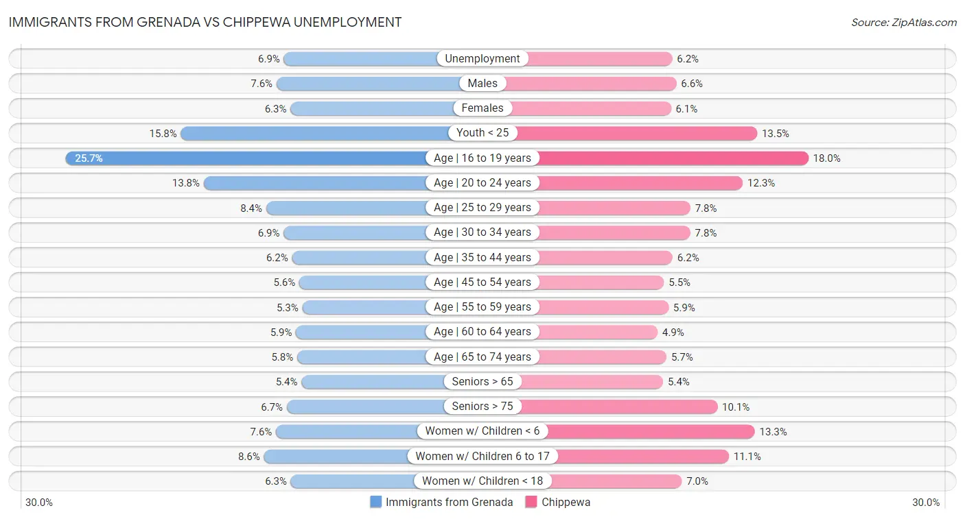 Immigrants from Grenada vs Chippewa Unemployment