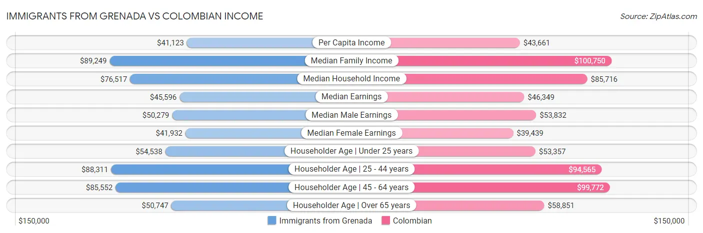 Immigrants from Grenada vs Colombian Income