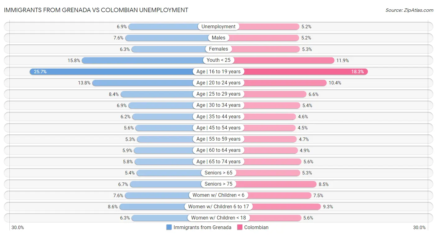 Immigrants from Grenada vs Colombian Unemployment