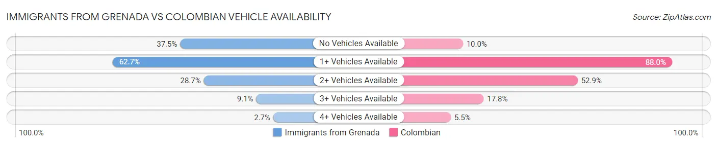 Immigrants from Grenada vs Colombian Vehicle Availability